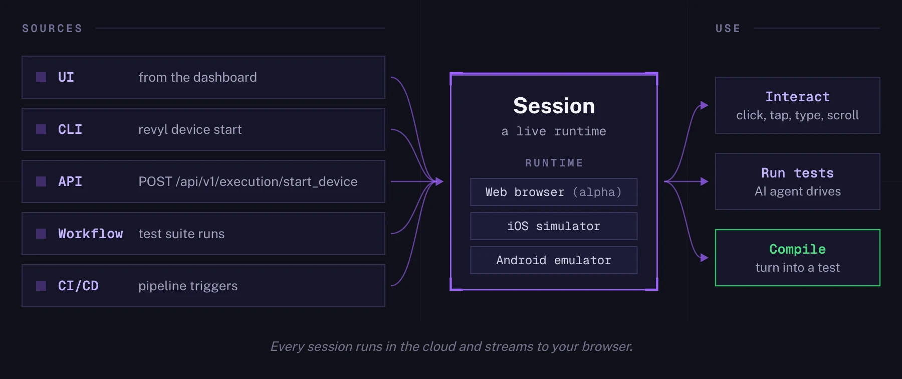 Sessions start from the dashboard, the CLI, the API, workflows, or CI/CD; run in a Web browser (alpha), an iOS simulator, or an Android emulator; and are used to interact, run tests, or compile a test