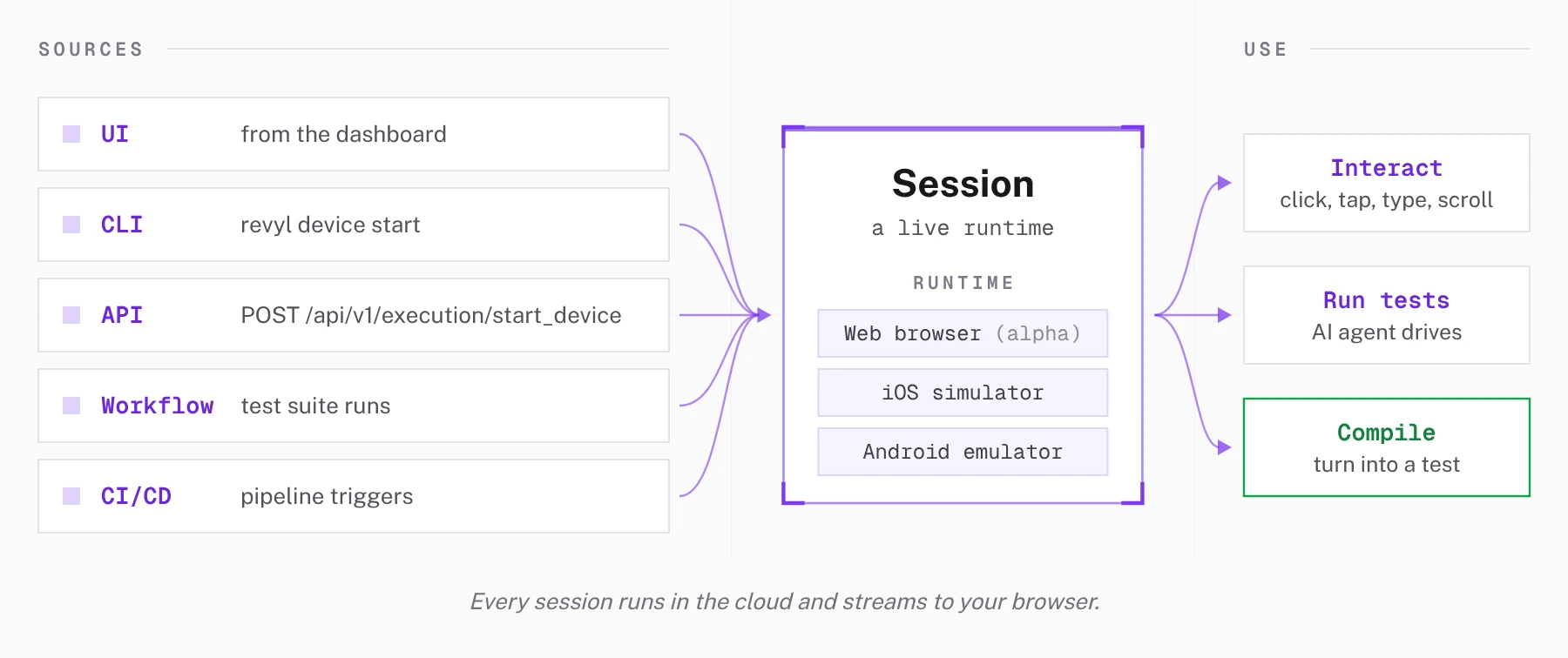 Sessions start from the dashboard, the CLI, the API, workflows, or CI/CD; run in a Web browser (alpha), an iOS simulator, or an Android emulator; and are used to interact, run tests, or compile a test